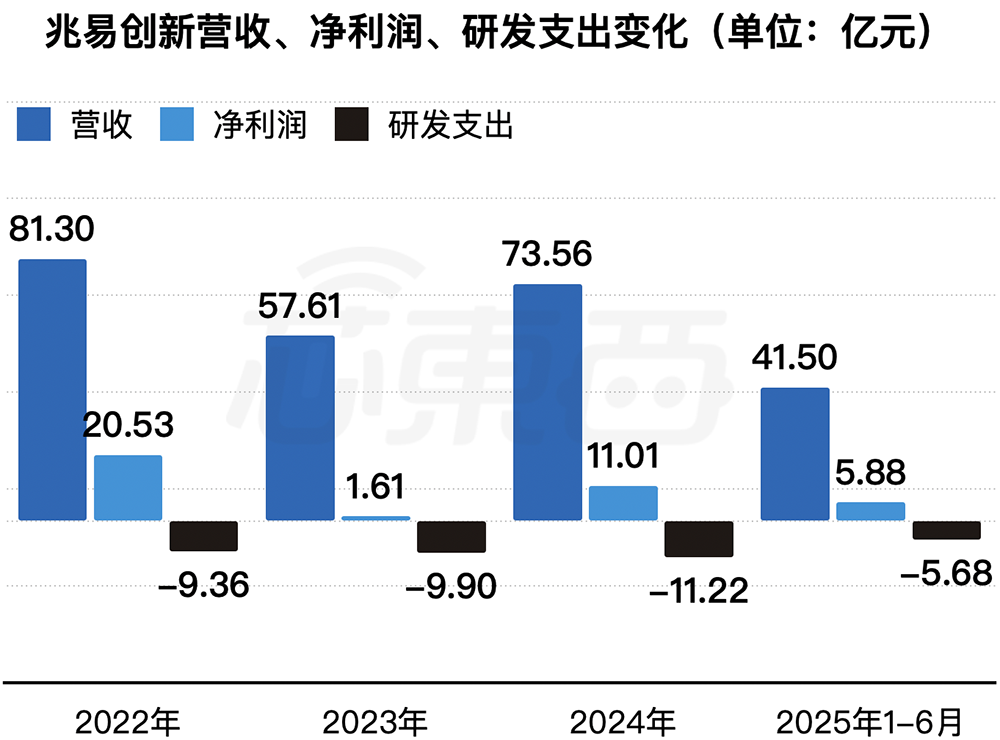 1600億！北京存儲(chǔ)芯片巨頭登陸港交所，清華幫掌舵，開(kāi)盤漲超45%