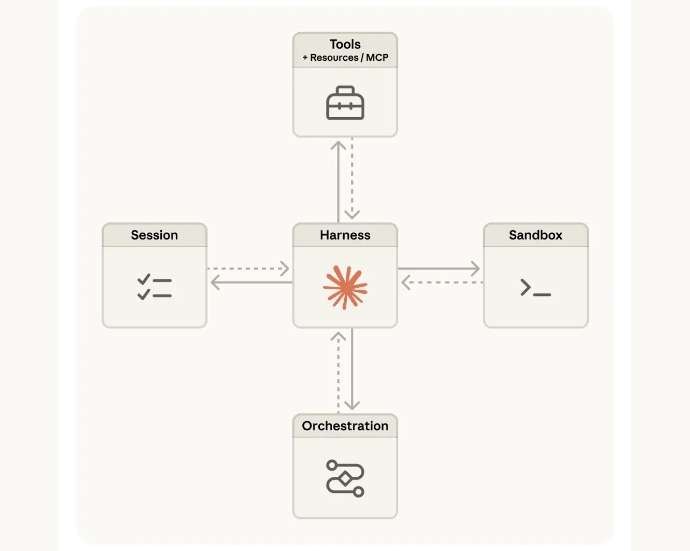 开发时间从数月缩短到几天，Anthropic开始批发智能体了