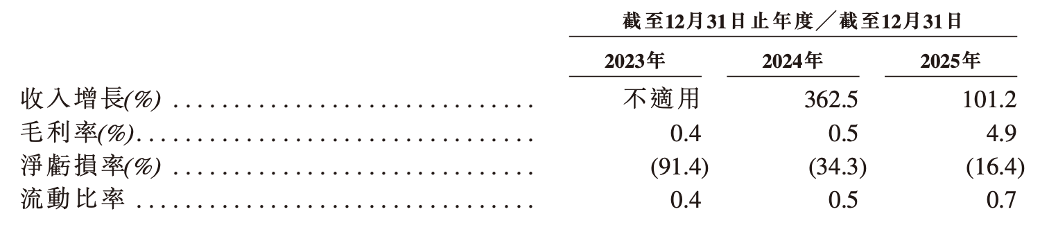 自动驾驶重卡第一股要来了！去年入账40亿，销量暴涨两倍