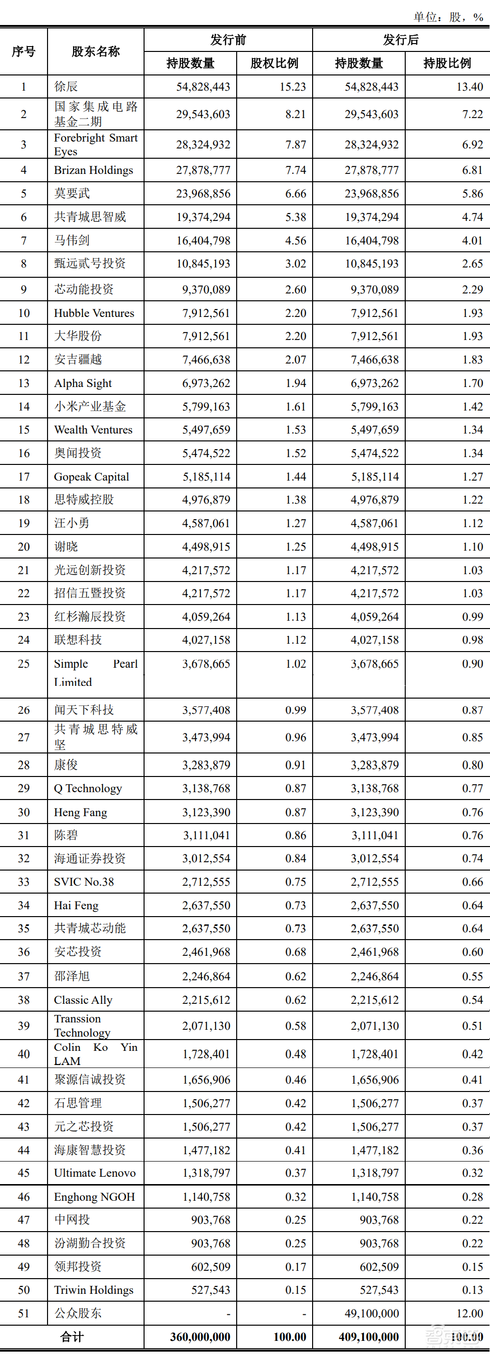 清华电子系再下一城！安防CIS龙头上市，开盘涨超60%