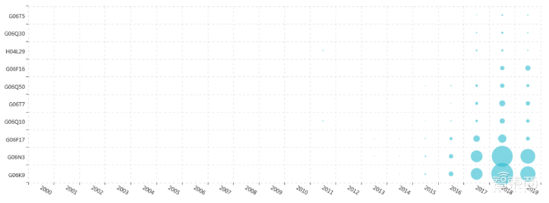 从专利看中国AI有多强!8年翻20倍,总量超40万【附下载】| 智东西内参