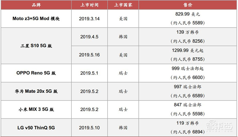 不惧中美博弈!中国5G自主可控技术解读,产业机遇爆发【附下载】| 智东西内参