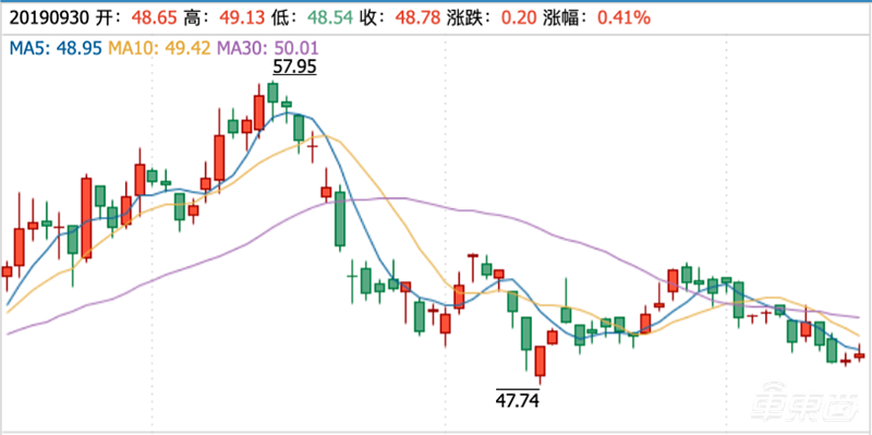 比亚迪Q3利润暴跌九成仅剩1亿元 新能源车销量下滑30%