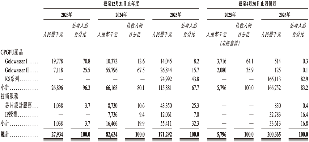 江苏GPU龙头冲刺港股IPO!清华校友创办,高通、海康持股
