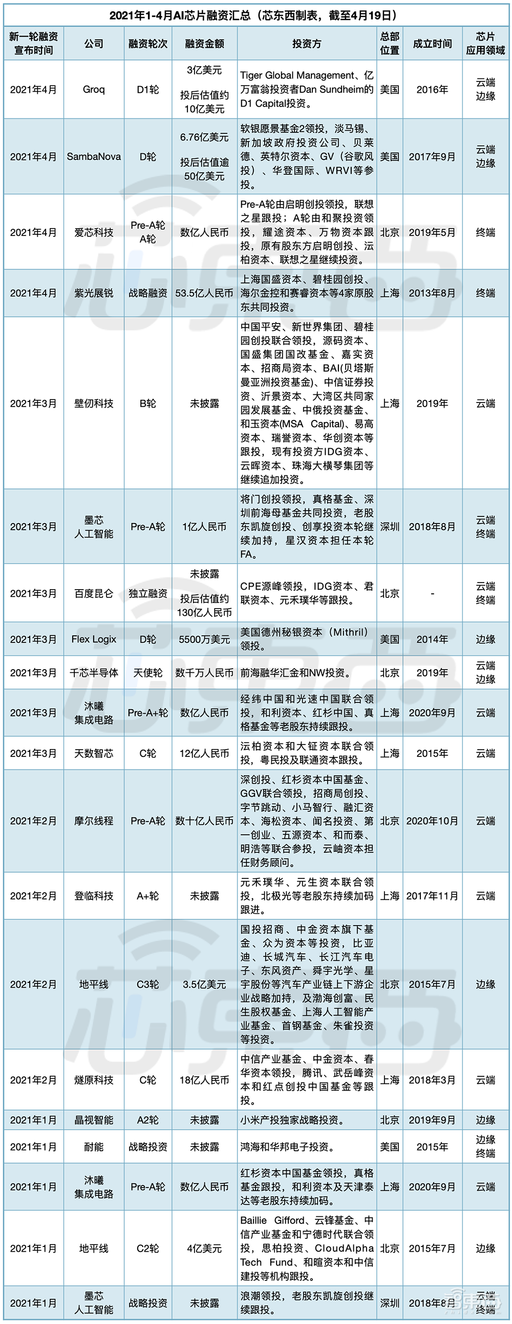 AI芯片的200亿资本盛宴！单笔最高融53亿，北京上海最集中