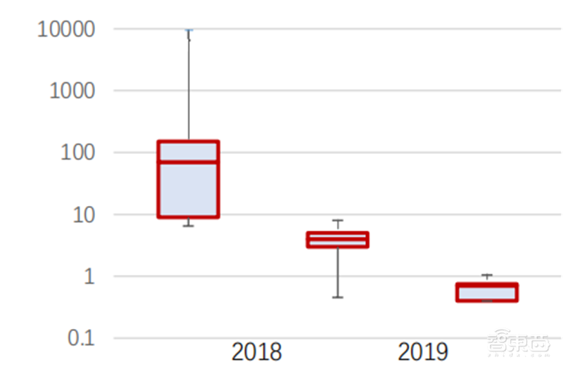 深度报告：大模型驱动 AI 全面提速！黄金十年开启 | 智东西内参