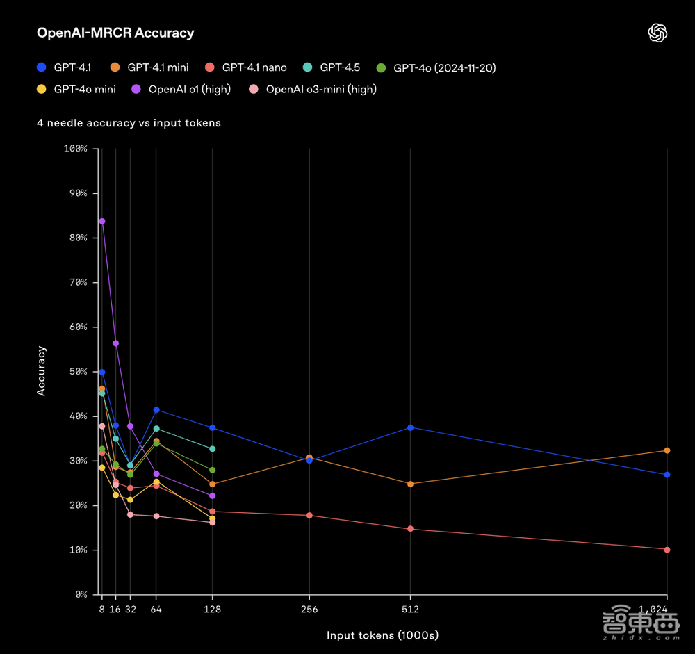 GPT-4.1深夜偷袭!OpenAI掏出史上最小、最快、最便宜三大模型,百万token上下文