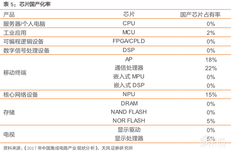 史上最全!复盘集成电路大基金投资路线:70芯片项目,4大投资逻辑【附下载】| 智东西内参