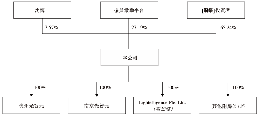 全球最大光计算芯片独角兽,要IPO了!腾讯百度参投