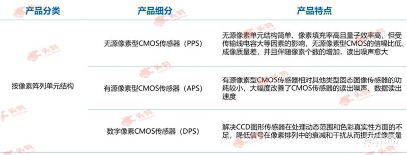 索尼跌落神坛!中国厂商横刀立马,深度解密CMOS图像传感器 | 智东西内参