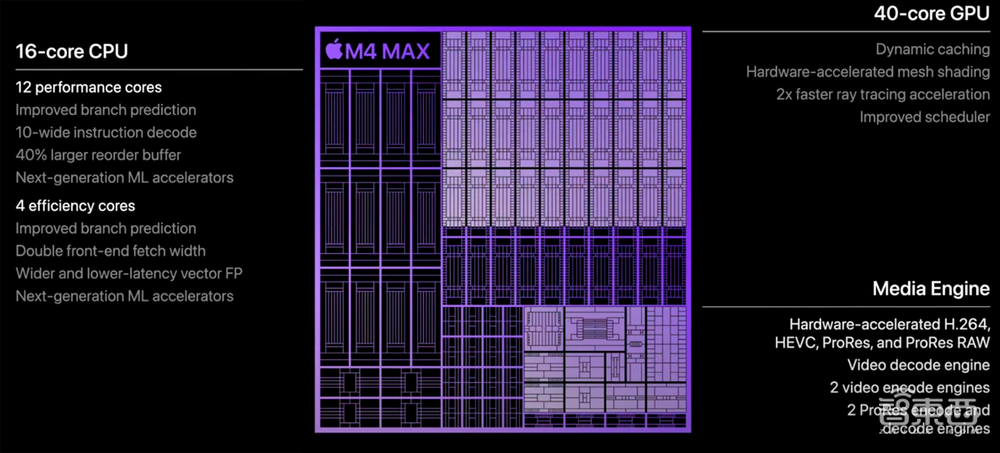 苹果最强AI PC登场!首搭M4 Max芯片,续航飙到24小时,满血版6万