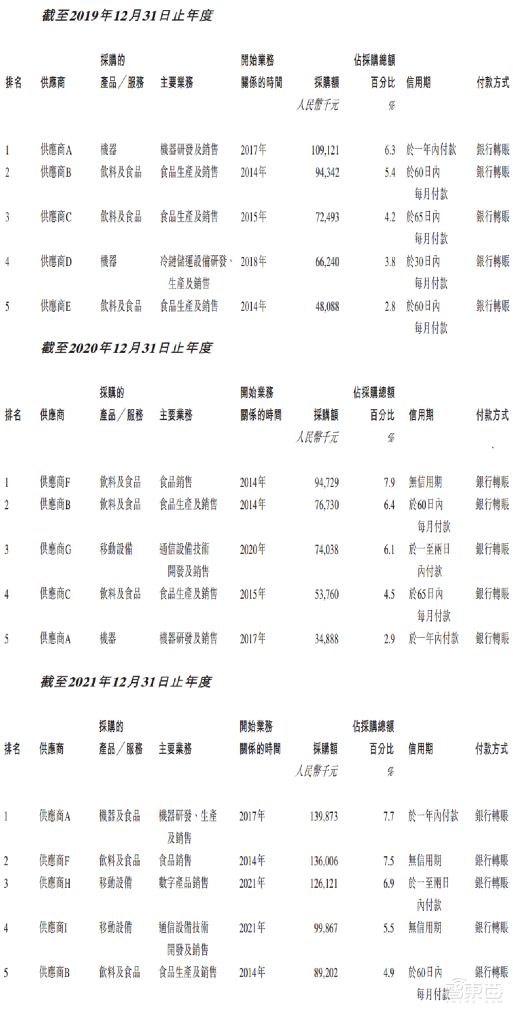 中国最大无人零售商友宝赴港上市,近三年营收达73亿