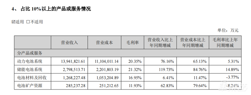 宁德时代日赚一亿！但正被比亚迪抢占国内市场