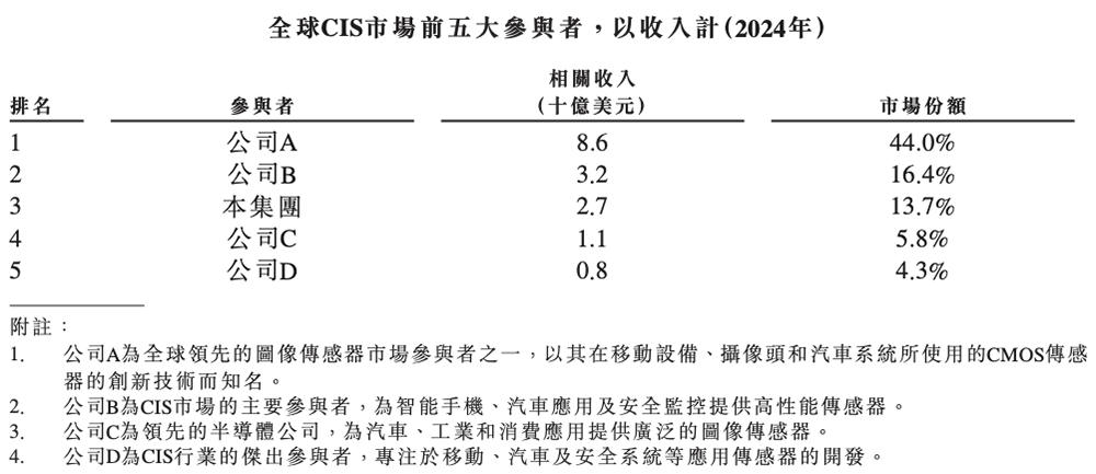 上海传感器巨头冲刺港交所!年入257亿元、出货112亿颗,市值1557亿元