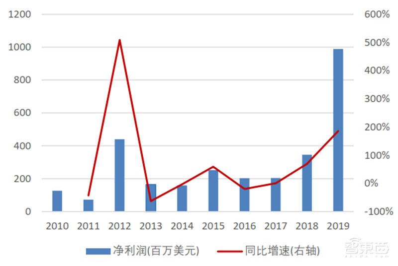 美国限制华为封喉之剑！揭秘芯片制造心脏EDA产业，国产路在何方？【附下载】| 智东西内参