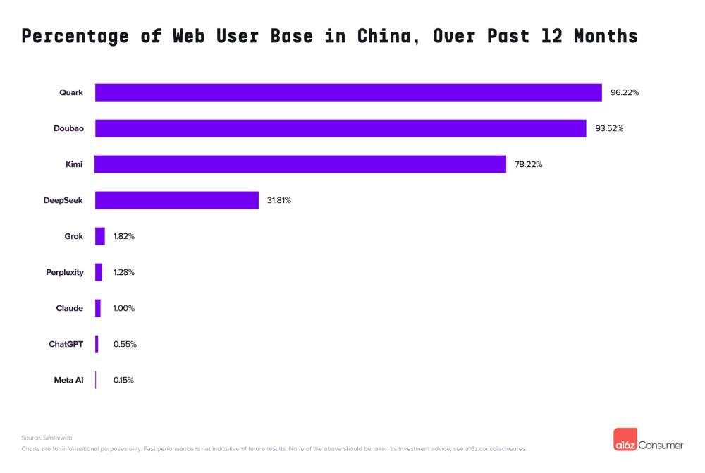 中国AI霸榜全球AI应用百强!DeepSeek进前三,33款App上榜