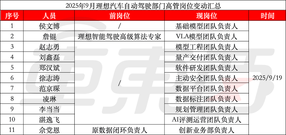 小鹏智驾一把手李力耘卸任！蔚小理一个月内17位高管变动，新势力集体变阵