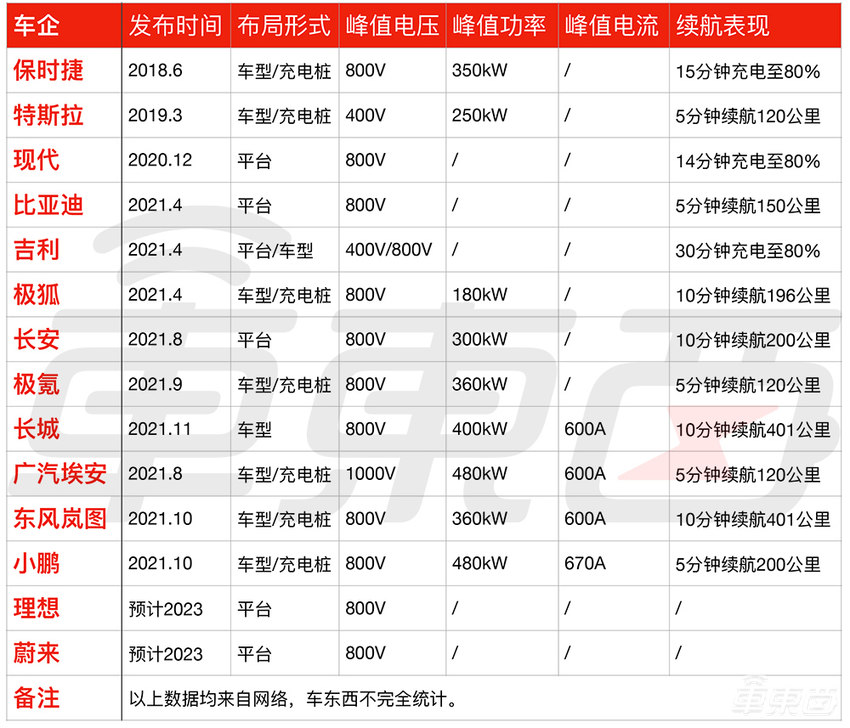 电动车超快充之战打响！14家车企布局，解读背后三大关键点