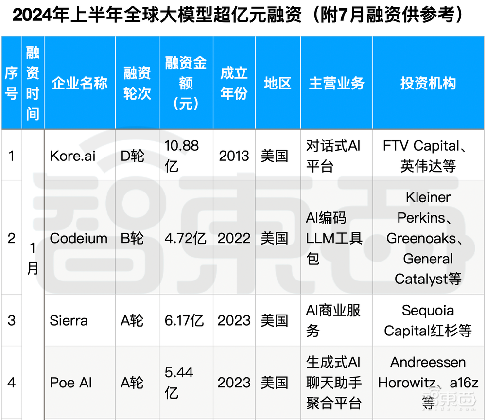 大模型热钱汹涌:半年百个亿级融资,最高超500亿元