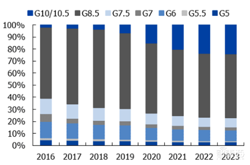 国产面板称王时代来临！产业转移完成，OLED等加速渗透 | 智东西内参