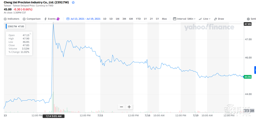 iPhone 13备货量暴涨1500万部！苹果冲击2.5万亿市值