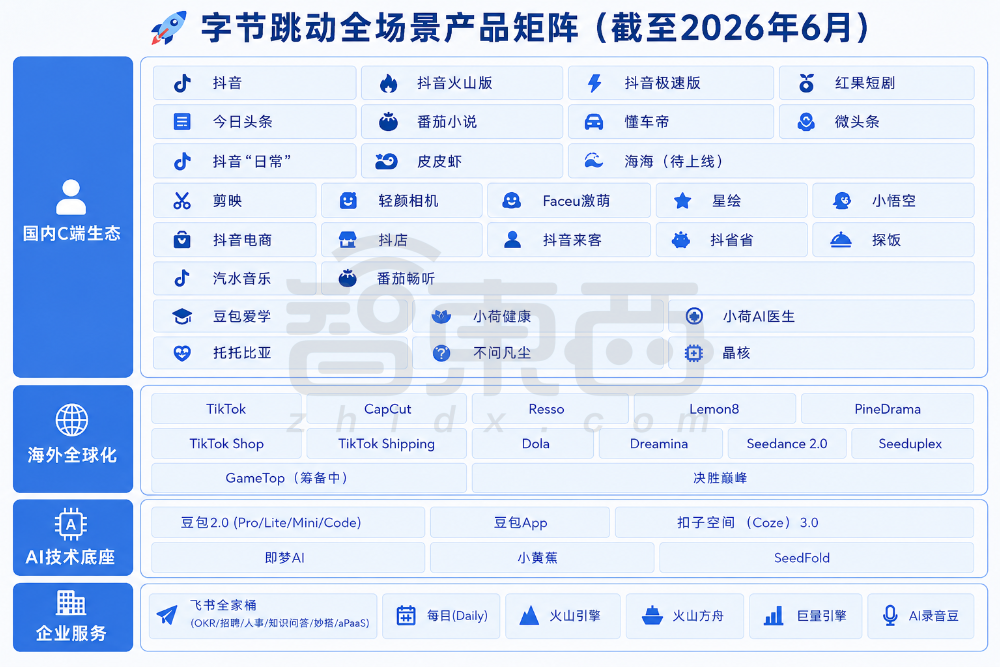 13位字节大牛,涌入AI淘金潮