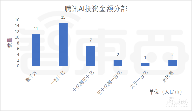 腾讯的38起人工智能投资！