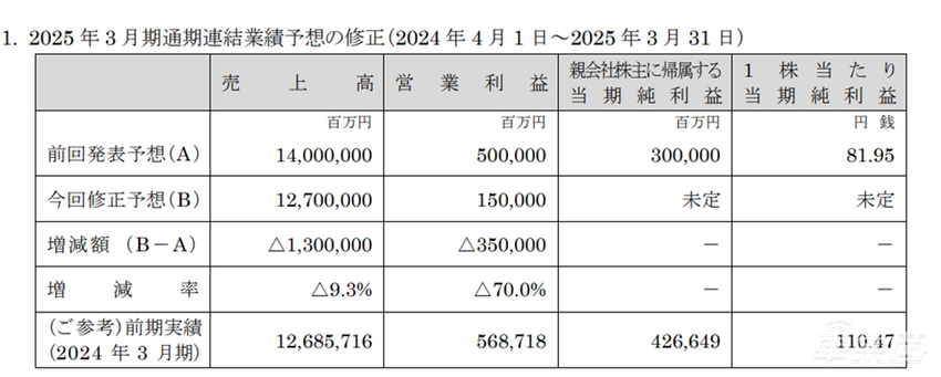 日产全球裁员9000人！拥抱华为自救，中国市场三年内推8款新能源车