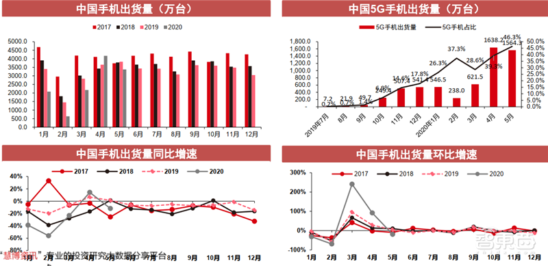 揭秘全球手机市场真实现状!疫情影响减缓,5G时代全面来临【附下载】| 智东西内参