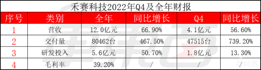 禾赛发布首份财报：出货80462台创新高，但是亏了3个亿