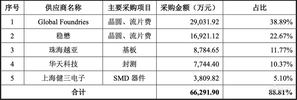 5G模组落地三星荣耀!射频芯片商冲刺科创板,拟募资15亿元