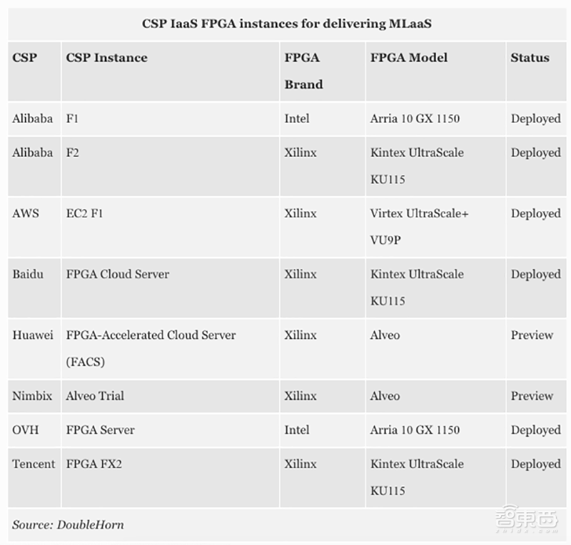 英特尔赛灵思双雄争霸！FPGA开启第二春