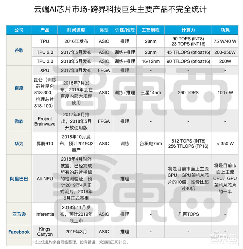 深度：32家公司决战云端AI芯片！