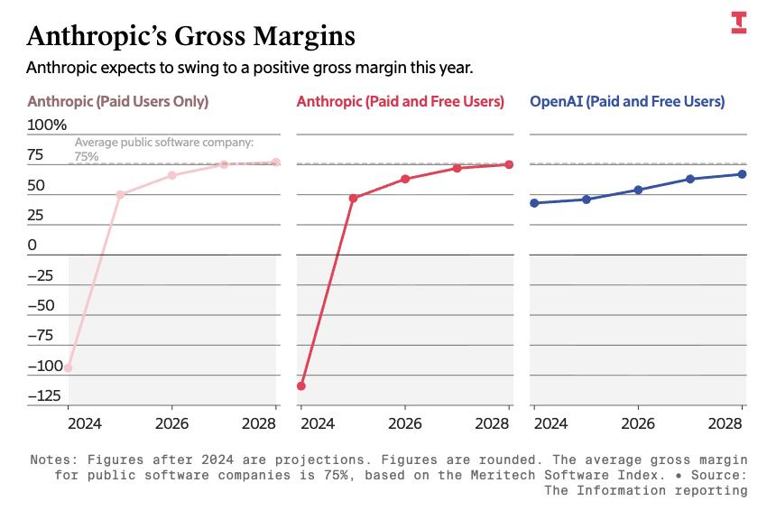 OpenAI亏麻了，对手正在AI赚钱路上加速赶超，估值破万亿