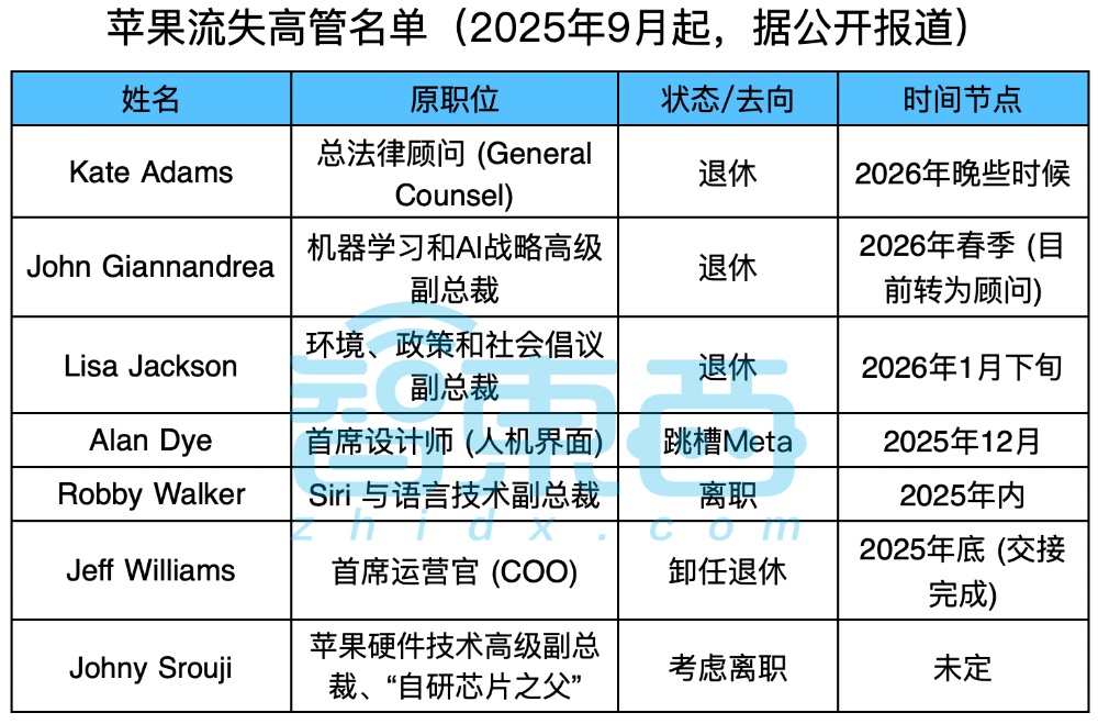 冰火两重天的苹果:iPhone史上大卖,多名高管离职,库克退休生变?