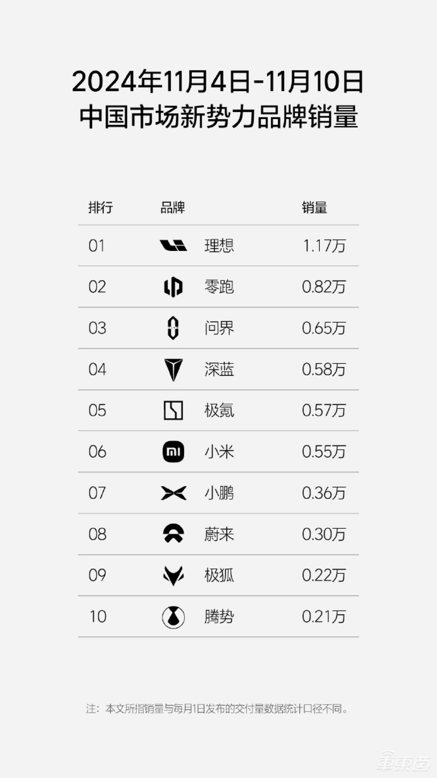 小米周销大增重回5000+！小鹏蔚来下滑，7家新造车销量走低