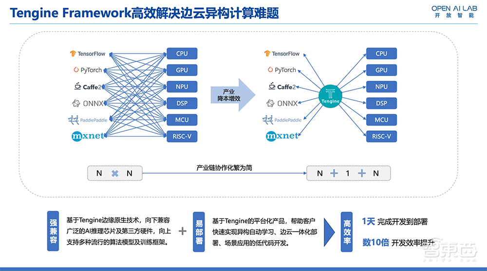 对话OPEN AI LAB联合创始人：生态拓展+行业落地是关键词，边缘AI框架的三大重构