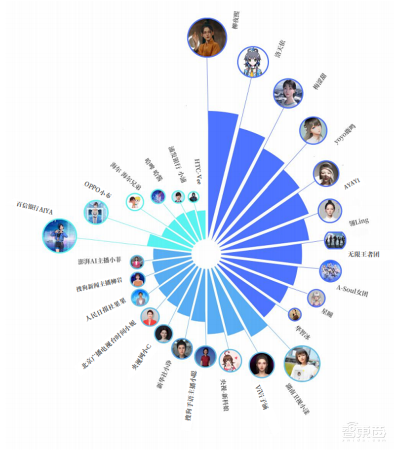 柳夜熙、洛天依、梅涩甜最火!传媒大学虚拟数字人影响力报告 | 智东西内参