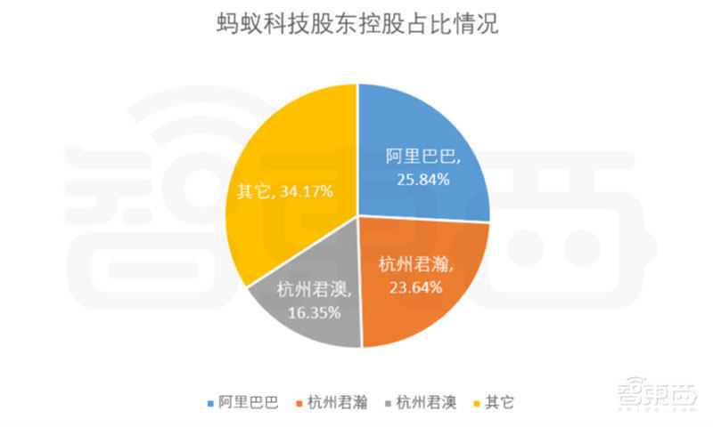 蚂蚁科技493页IPO文件精华!年营收1206亿,借呗花呗等最赚钱