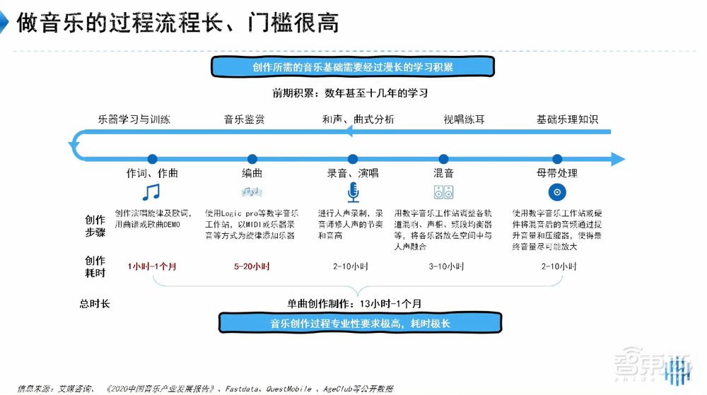 DeepMusic刘晓光：深度解读AIGC音乐创作技术原理，明年实现一键生成自唱歌曲丨GenAICon 2024