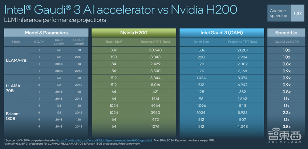 英特尔甩出全新AI训练芯片！跑千亿大模型速度超H200，罕见披露AI浮点性能