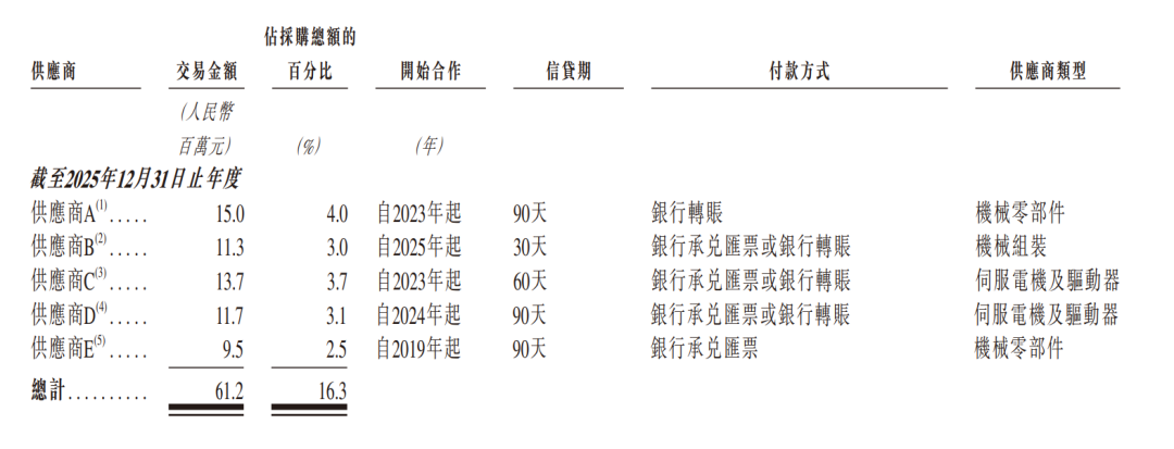 开盘涨79%！浙江机器人创企登陆港交所，市值132亿