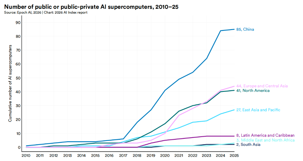 美国AI对华领先优势已消失?斯坦福423页AI报告划重点