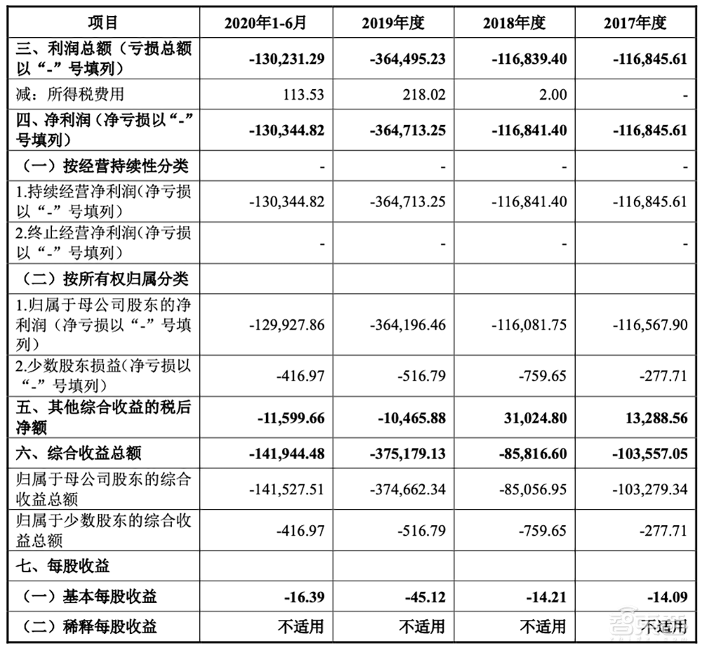 AI四小龙科创板第一股！马云高瓴系资本投资，依图IPO文件解读