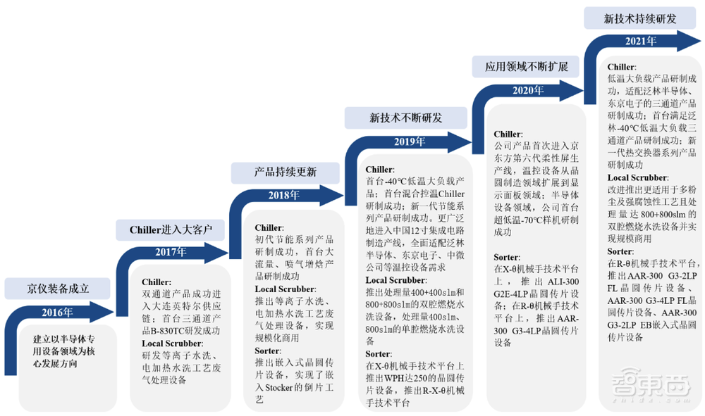 北京半导体专用设备龙头收获IPO!市值近百亿
