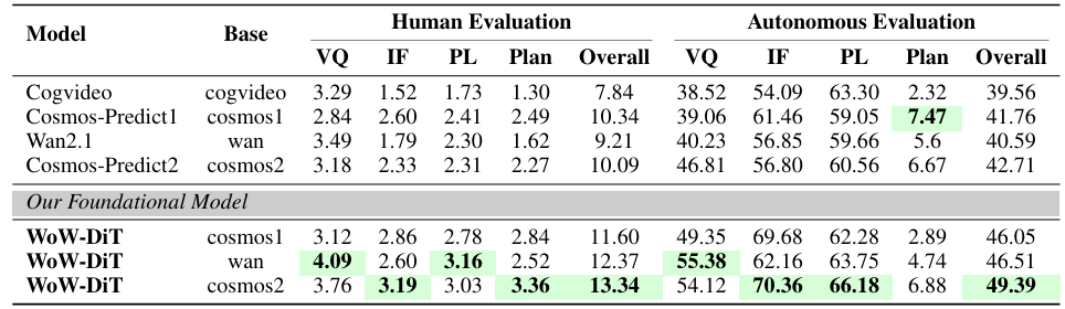 斯坦福具身智能大佬引用，Huggingface官方催更：北京人形开源WoW具身世界模型