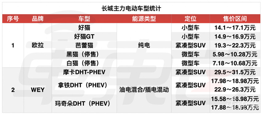 长城失速电动化：新能源车销量仅有比亚迪十分之一