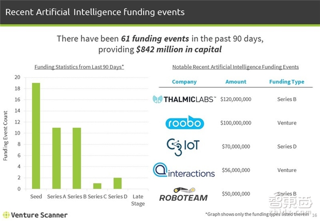 1485家公司融资89亿美元 Q4全球人工智能继续爆发