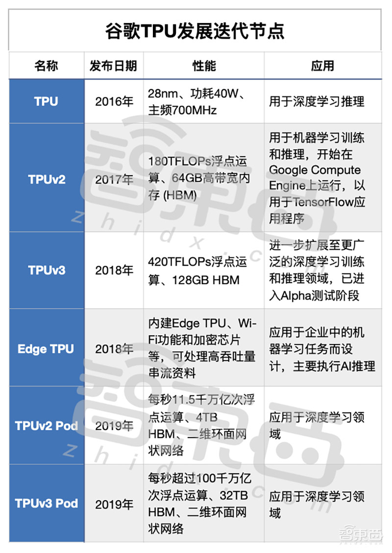 席卷围棋界、开辟云端造芯,谷歌TPU到底有多强?