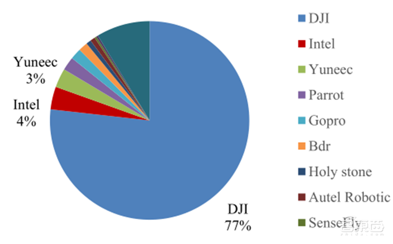 5G引爆无人机第二春!军事工业消费三大领域齐开花 | 智东西内参